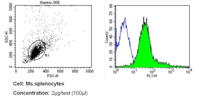 CD18 Antibody in Flow Cytometry (Flow)