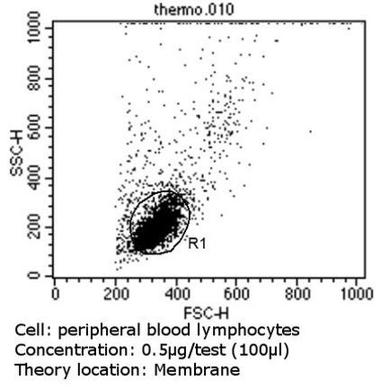 CD18 Antibody in Flow Cytometry (Flow)