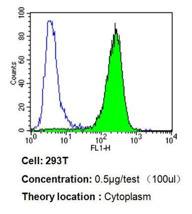 Endothelin 1 Antibody in Flow Cytometry (Flow)