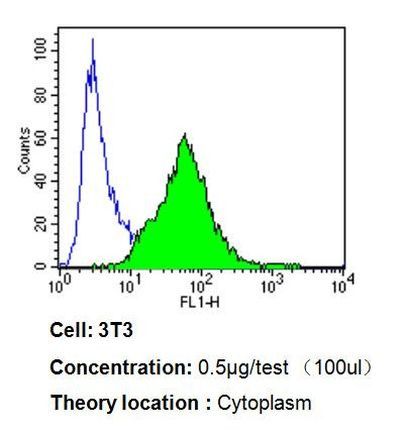 Endothelin 1 Antibody in Flow Cytometry (Flow)