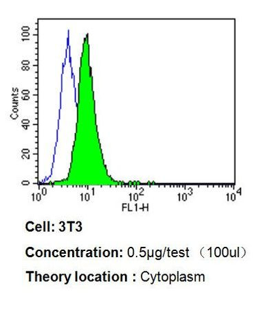 PDI Antibody in Flow Cytometry (Flow)