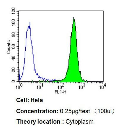 PDI Antibody in Flow Cytometry (Flow)