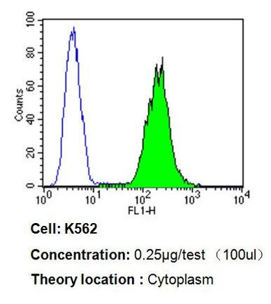 PDI Antibody in Flow Cytometry (Flow)