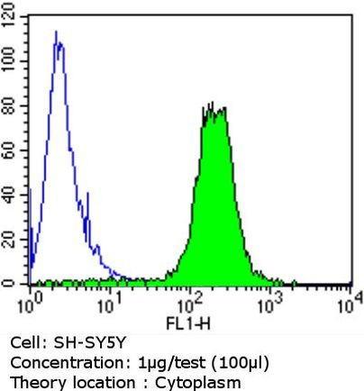 SPTBN1 Antibody in Flow Cytometry (Flow)