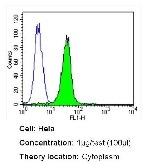 CRABP1 Antibody in Flow Cytometry (Flow)