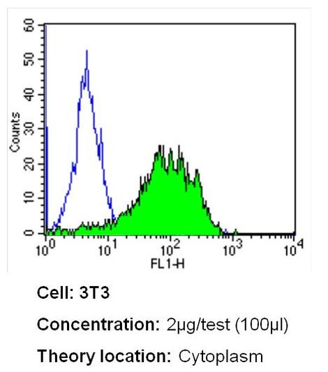 CRABP1 Antibody in Flow Cytometry (Flow)