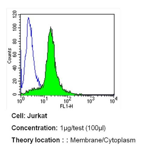 PMCA ATPase Antibody in Flow Cytometry (Flow)