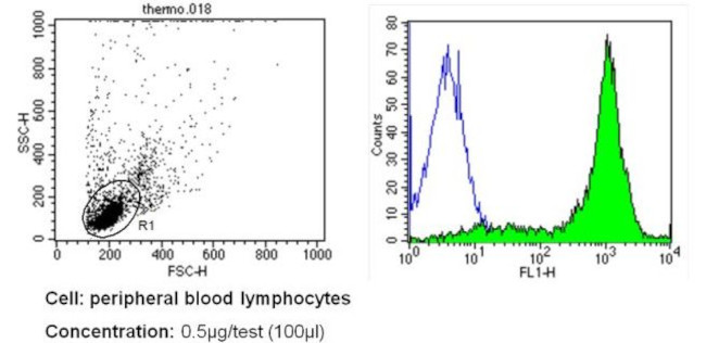 CD44 Antibody in Flow Cytometry (Flow)