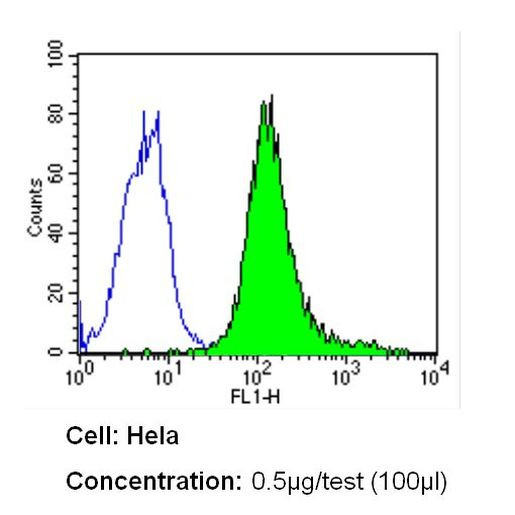 CD44 Antibody in Flow Cytometry (Flow)