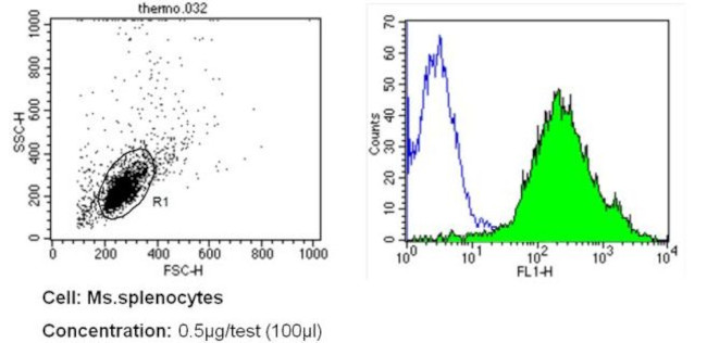 CD44 Antibody in Flow Cytometry (Flow)