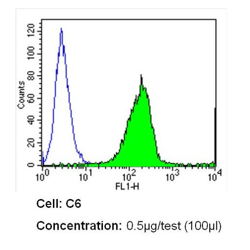 ITGA4 Antibody in Flow Cytometry (Flow)