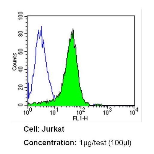 ITGA4 Antibody in Flow Cytometry (Flow)