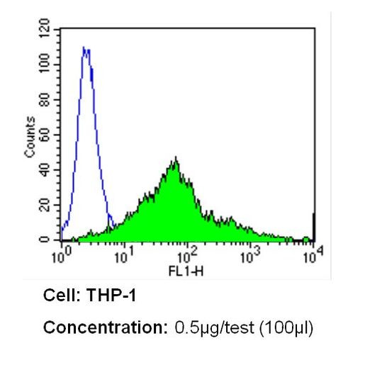 ITGA4 Antibody in Flow Cytometry (Flow)