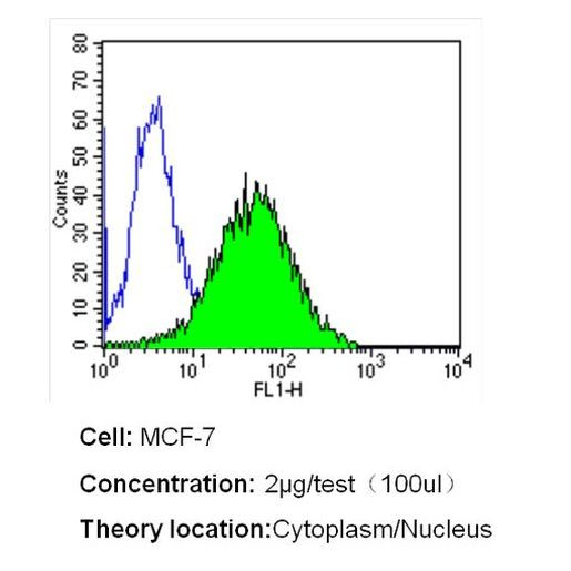 MUC1 Antibody in Flow Cytometry (Flow)