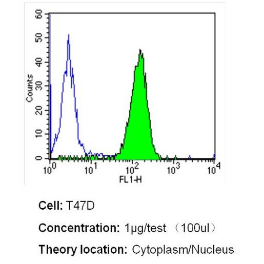 MUC1 Antibody in Flow Cytometry (Flow)