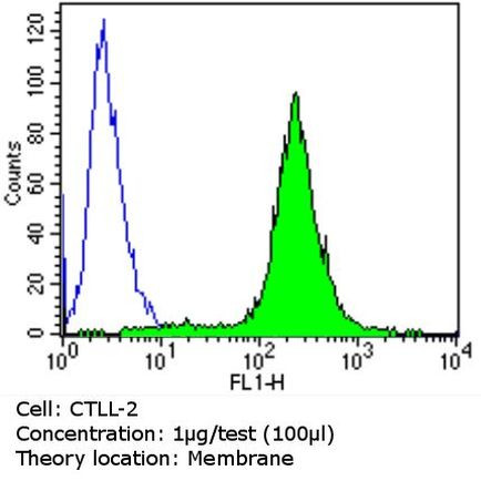 CD45RO Antibody in Flow Cytometry (Flow)