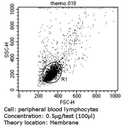 CD45RO Antibody in Flow Cytometry (Flow)