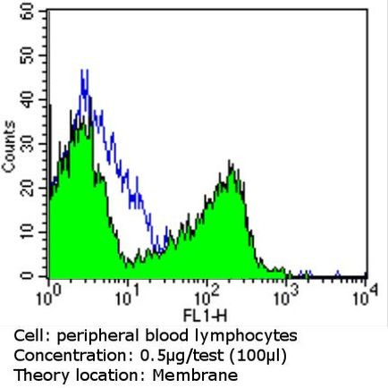 CD56 Antibody in Flow Cytometry (Flow)