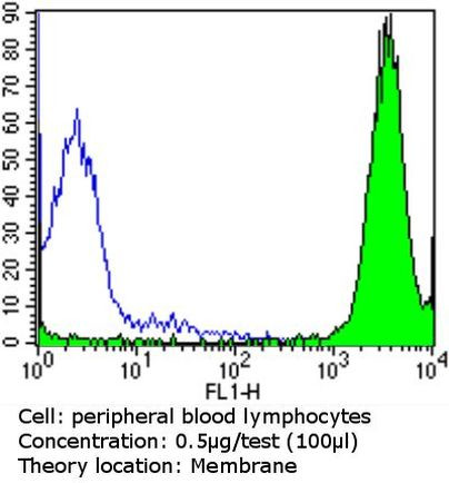 HLA-ABC Antibody in Flow Cytometry (Flow)