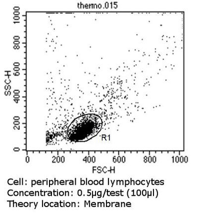 HLA-ABC Antibody in Flow Cytometry (Flow)