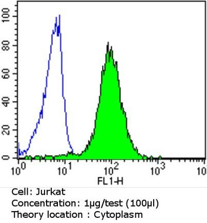 Bcl-2 Antibody in Flow Cytometry (Flow)