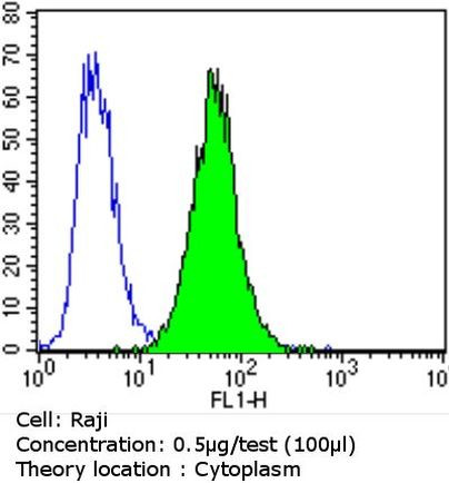 Bcl-2 Antibody in Flow Cytometry (Flow)