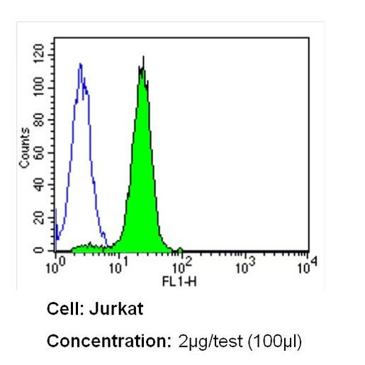 CD15 Antibody in Flow Cytometry (Flow)