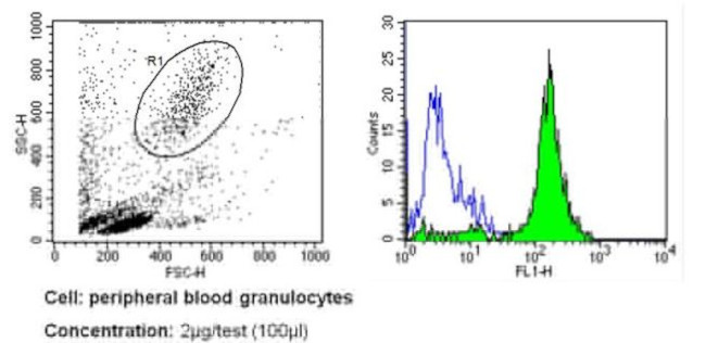 CD15 Antibody in Flow Cytometry (Flow)