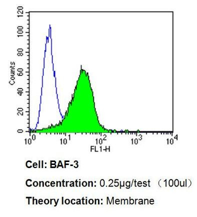 CD24 Antibody in Flow Cytometry (Flow)