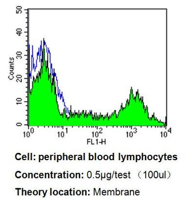 CD24 Antibody in Flow Cytometry (Flow)