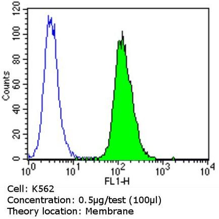 CD47 Antibody in Flow Cytometry (Flow)