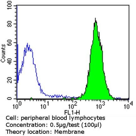 CD47 Antibody in Flow Cytometry (Flow)