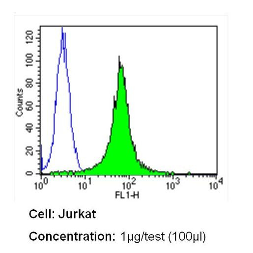 NOTCH1 Antibody in Flow Cytometry (Flow)