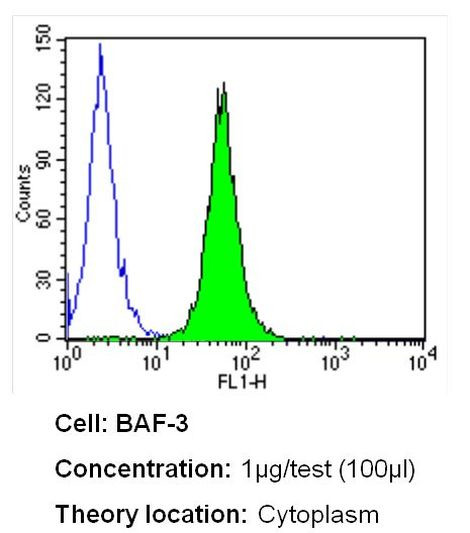 LCK Antibody in Flow Cytometry (Flow)