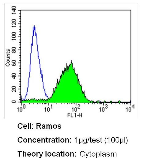 LCK Antibody in Flow Cytometry (Flow)