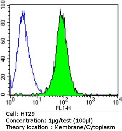 EpCAM Antibody in Flow Cytometry (Flow)