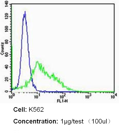 CD235a Antibody in Flow Cytometry (Flow)