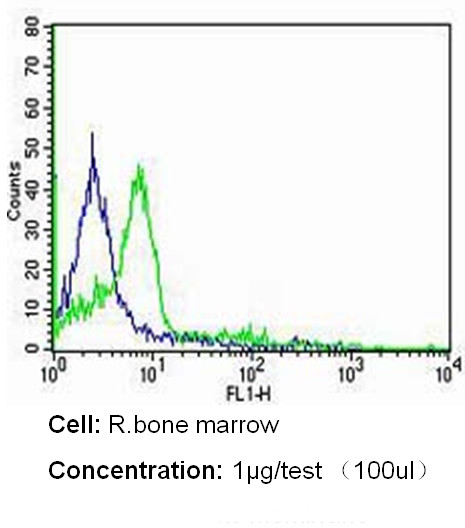 CD235a Antibody in Flow Cytometry (Flow)