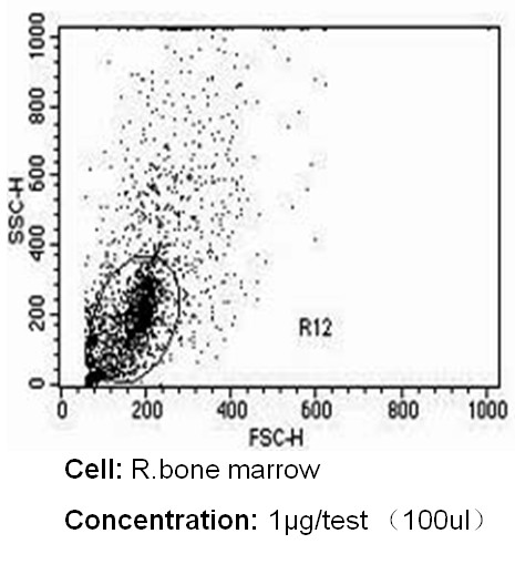 CD235a Antibody in Flow Cytometry (Flow)