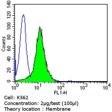 CD1a Antibody in Flow Cytometry (Flow)