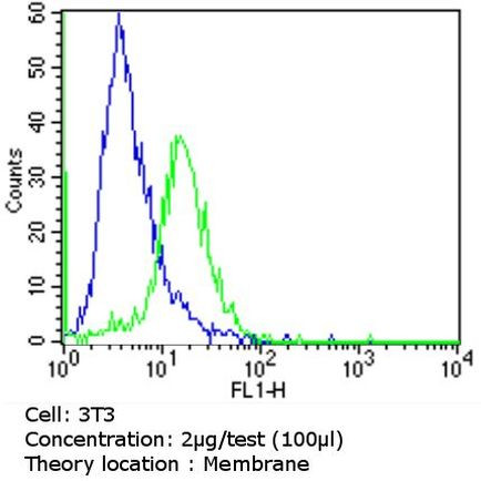 CD1a Antibody in Flow Cytometry (Flow)