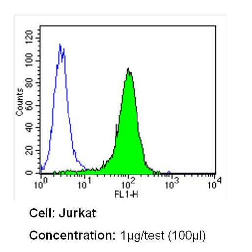 CD25 Antibody in Flow Cytometry (Flow)