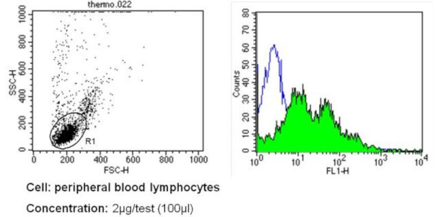 ICAM-1 Antibody in Flow Cytometry (Flow)