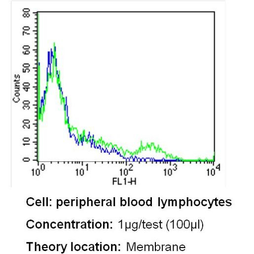 CD35 Antibody in Flow Cytometry (Flow)