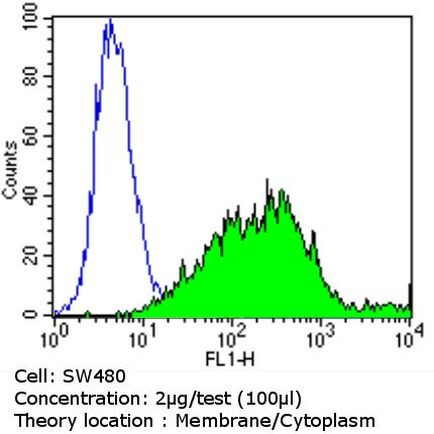 NGFR Antibody in Flow Cytometry (Flow)