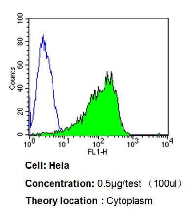 Thrombospondin 1 Antibody in Flow Cytometry (Flow)