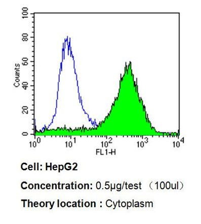 Thrombospondin 1 Antibody in Flow Cytometry (Flow)