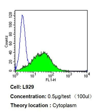 Thrombospondin 1 Antibody in Flow Cytometry (Flow)