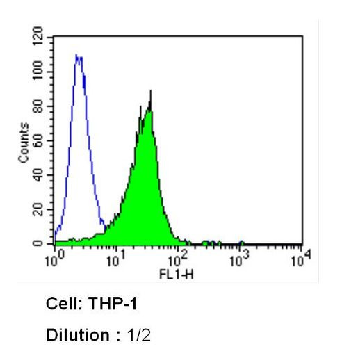 CD8 alpha Antibody in Flow Cytometry (Flow)