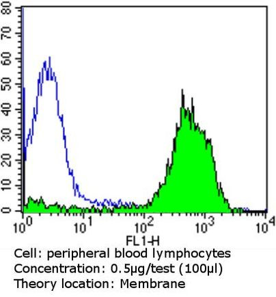 CD81 Antibody in Flow Cytometry (Flow)